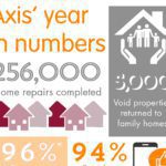 Infographic showing last years housing performance